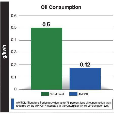 Amsoil Signature Series Max Duty 15W-40 Synthetic Engine Oil (Quart) - Image 3