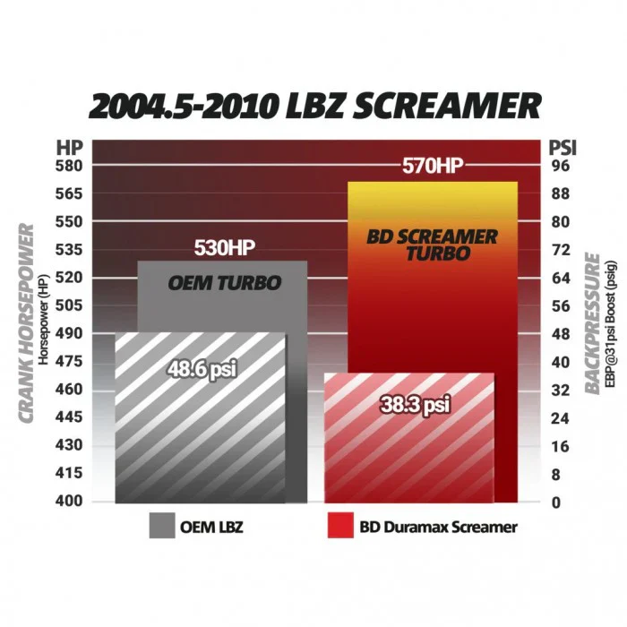 BD Diesel Duramax Screamer 65mm Turbocharger, 2007.5-2010 LMM - Image 6