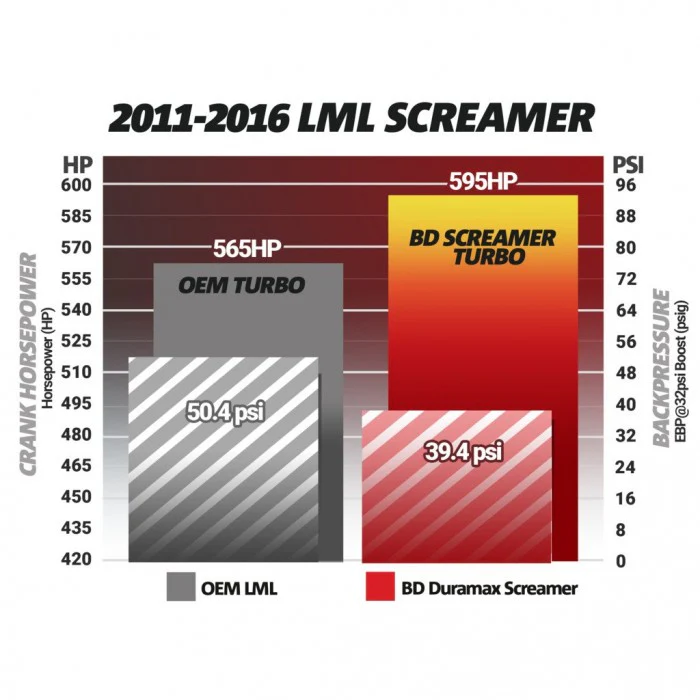 BD Diesel Duramax Screamer 64mm Turbo, 2011-2016 LML - Image 8