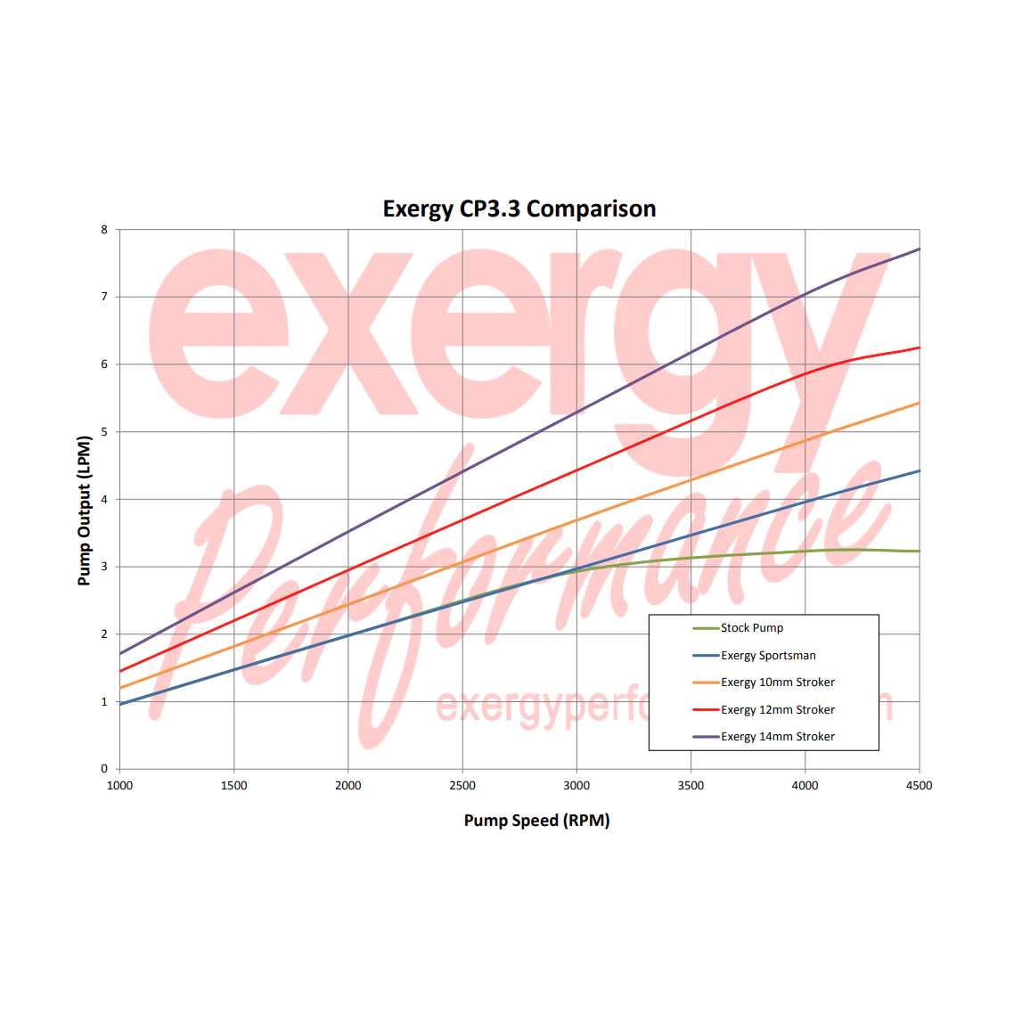 Exergy Sportsman CP3 Pump, 2004.5-2005 LLY - Image 2