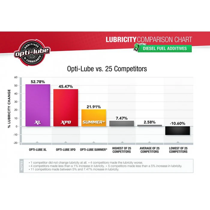 Opti-Lube XPD Blend Gallon - Image 4