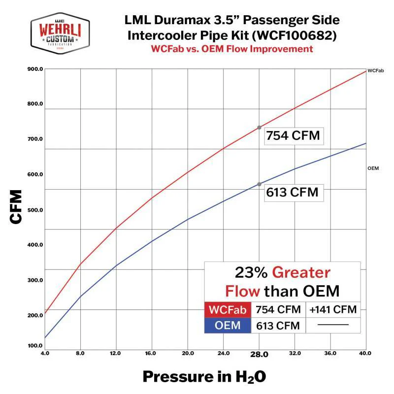 WC Fab Stage 1 High Flow Intake Bundle Kit, 2011-2016 LML - Image 2