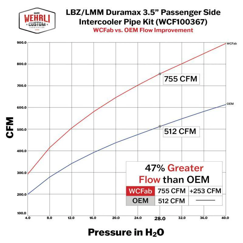 WC Fab Stage 2 High Flow Intake Bundle Kit, 2006-2007 LBZ - Image 9